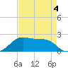 South Jetty entrance tide chart for Monday, May 4, 2026