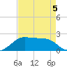 South Jetty entrance tide chart for Tuesday, May 5, 2026