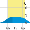 South Jetty entrance tide chart for Wednesday, May 6, 2026