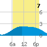 South Jetty entrance tide chart for Thursday, May 7, 2026