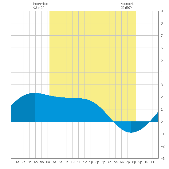 South Jetty entrance tide chart for Friday, June 12, 2026