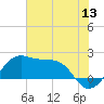 South Jetty entrance tide chart for Saturday, June 13, 2026