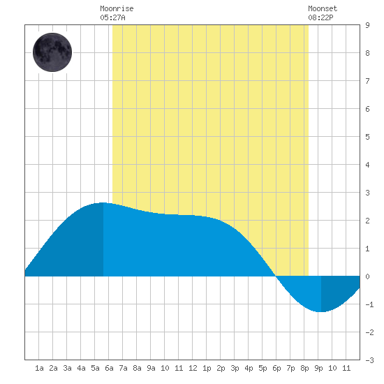 South Jetty entrance tide chart for Sunday, June 14, 2026