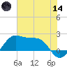 South Jetty entrance tide chart for Sunday, June 14, 2026