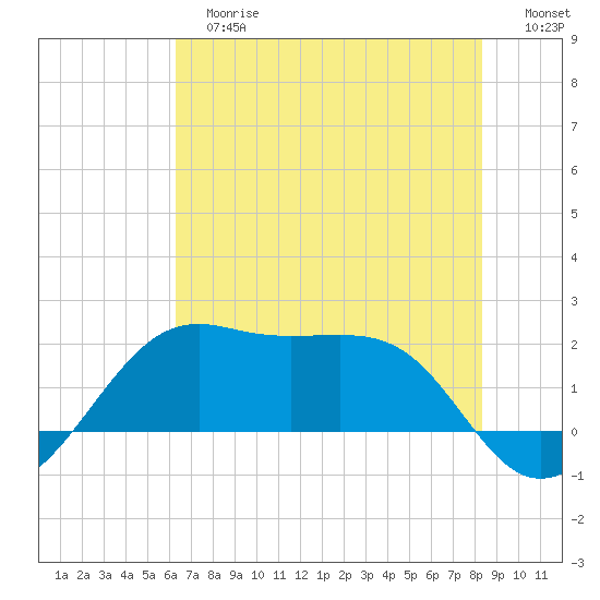 South Jetty entrance tide chart for Tuesday, June 16, 2026