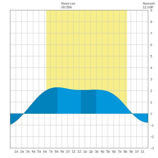 South Jetty entrance tide chart for Wednesday, June 17, 2026