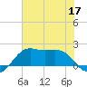 South Jetty entrance tide chart for Wednesday, June 17, 2026