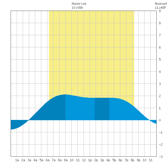 South Jetty entrance tide chart for Thursday, June 18, 2026