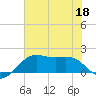 South Jetty entrance tide chart for Thursday, June 18, 2026