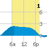 South Jetty entrance tide chart for Monday, June 1, 2026