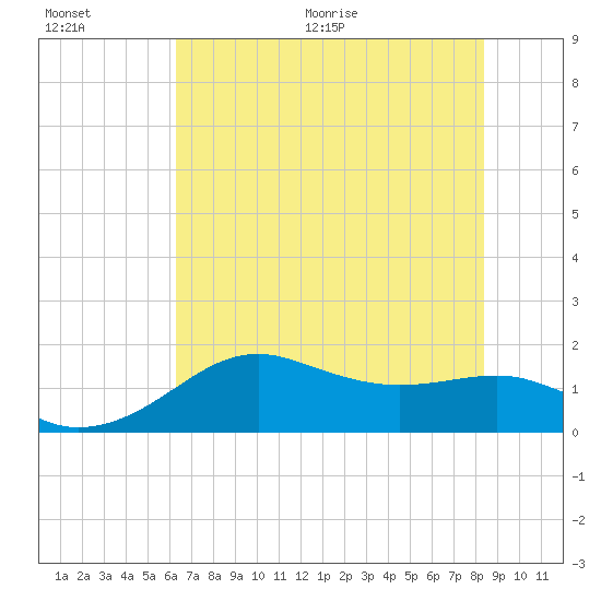 South Jetty entrance tide chart for Saturday, June 20, 2026
