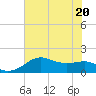 South Jetty entrance tide chart for Saturday, June 20, 2026