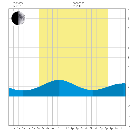 South Jetty entrance tide chart for Sunday, June 21, 2026