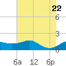 South Jetty entrance tide chart for Monday, June 22, 2026