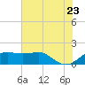 South Jetty entrance tide chart for Tuesday, June 23, 2026