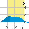 South Jetty entrance tide chart for Tuesday, June 2, 2026
