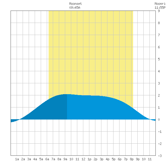 South Jetty entrance tide chart for Thursday, June 4, 2026