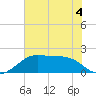 South Jetty entrance tide chart for Thursday, June 4, 2026