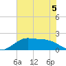 South Jetty entrance tide chart for Friday, June 5, 2026