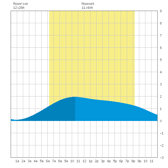 South Jetty entrance tide chart for Saturday, June 6, 2026