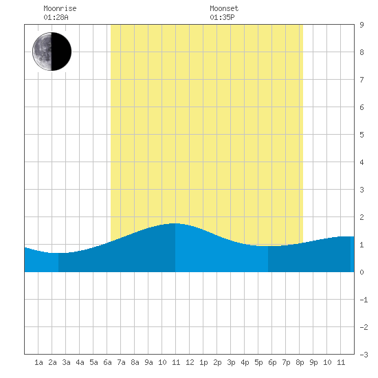 South Jetty entrance tide chart for Monday, June 8, 2026