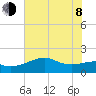 South Jetty entrance tide chart for Monday, June 8, 2026