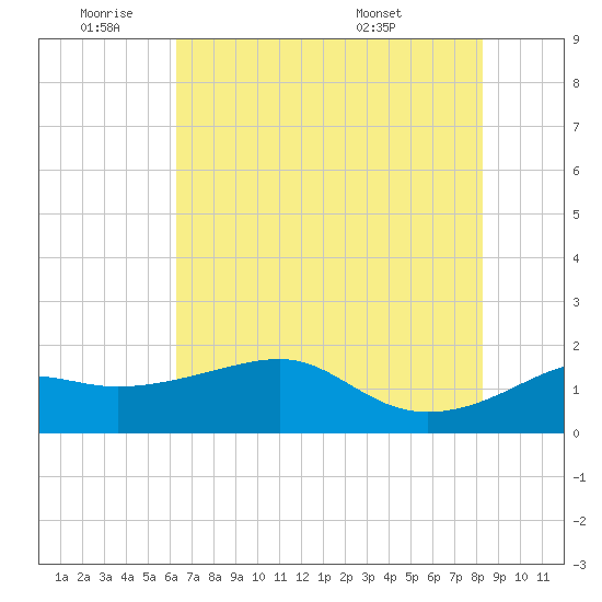 South Jetty entrance tide chart for Tuesday, June 9, 2026