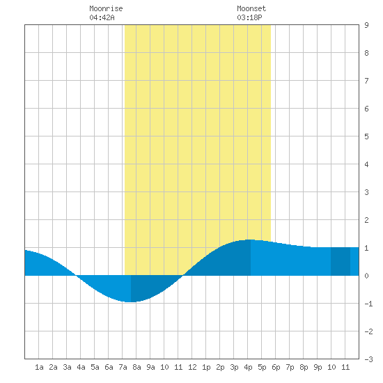 Port of Galveston tide chart for Sunday, January 10, 2021