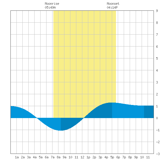 Port of Galveston tide chart for Monday, January 11, 2021