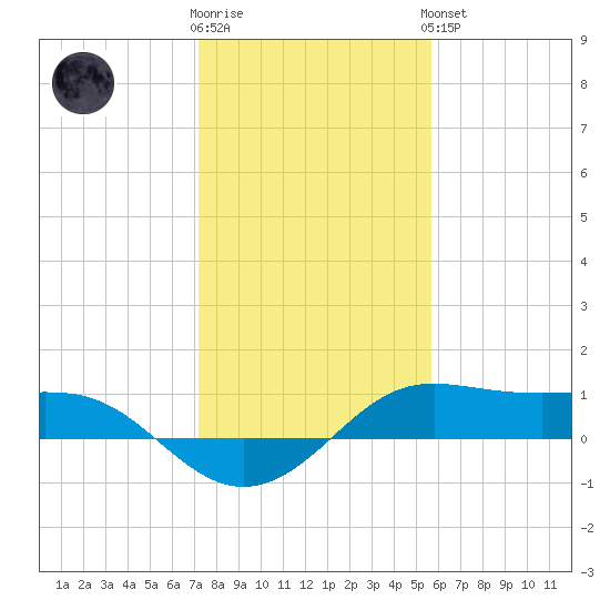 Port of Galveston tide chart for Tuesday, January 12, 2021