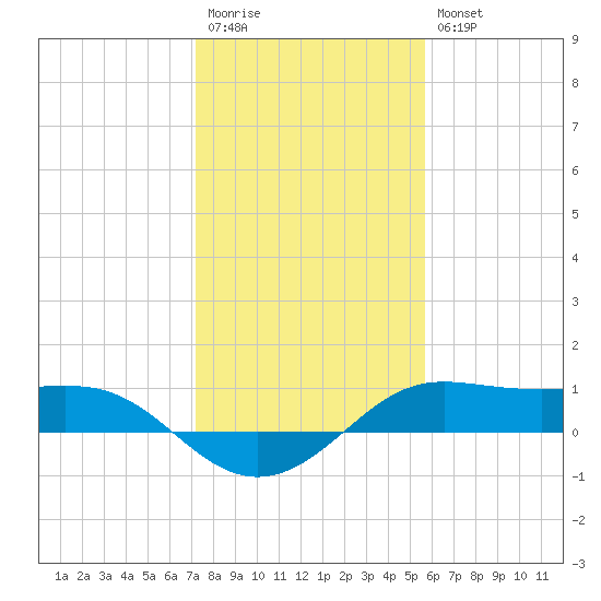 Port of Galveston tide chart for Wednesday, January 13, 2021