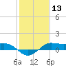 Port of Galveston tide chart for Wednesday, January 13, 2021