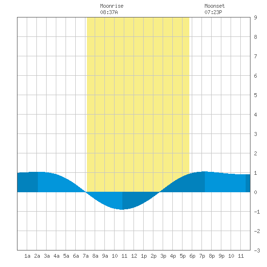 Port of Galveston tide chart for Thursday, January 14, 2021