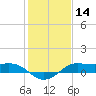 Port of Galveston tide chart for Thursday, January 14, 2021