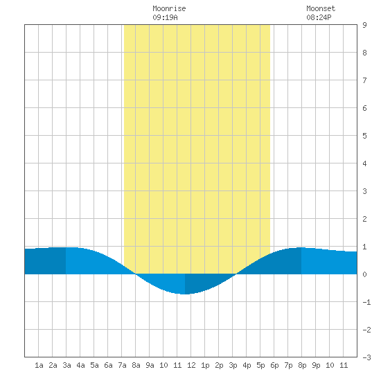Port of Galveston tide chart for Friday, January 15, 2021