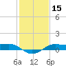 Port of Galveston tide chart for Friday, January 15, 2021