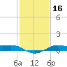 Port of Galveston tide chart for Saturday, January 16, 2021