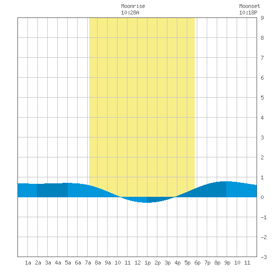 Port of Galveston tide chart for Sunday, January 17, 2021