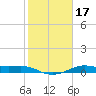 Port of Galveston tide chart for Sunday, January 17, 2021