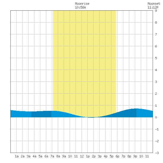 Port of Galveston tide chart for Monday, January 18, 2021