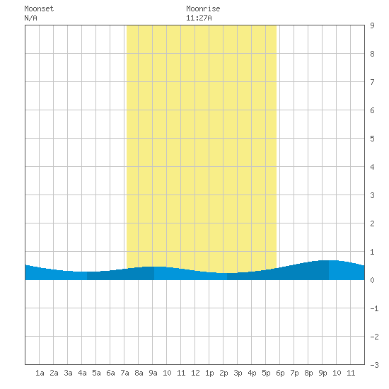 Port of Galveston tide chart for Tuesday, January 19, 2021