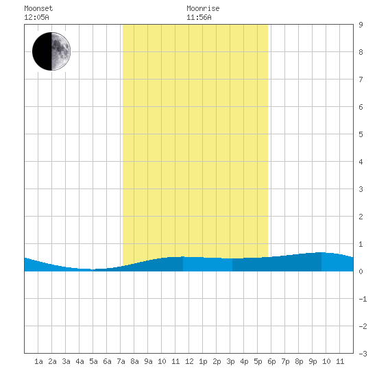 Port of Galveston tide chart for Wednesday, January 20, 2021