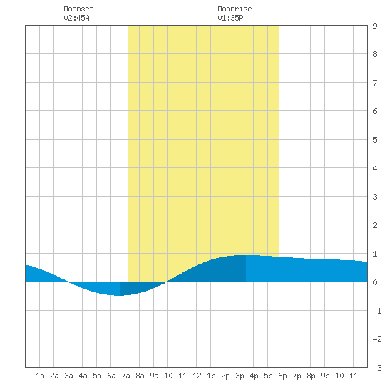 Port of Galveston tide chart for Saturday, January 23, 2021