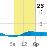 Port of Galveston tide chart for Saturday, January 23, 2021