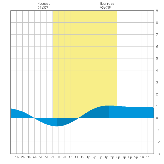 Port of Galveston tide chart for Monday, January 25, 2021