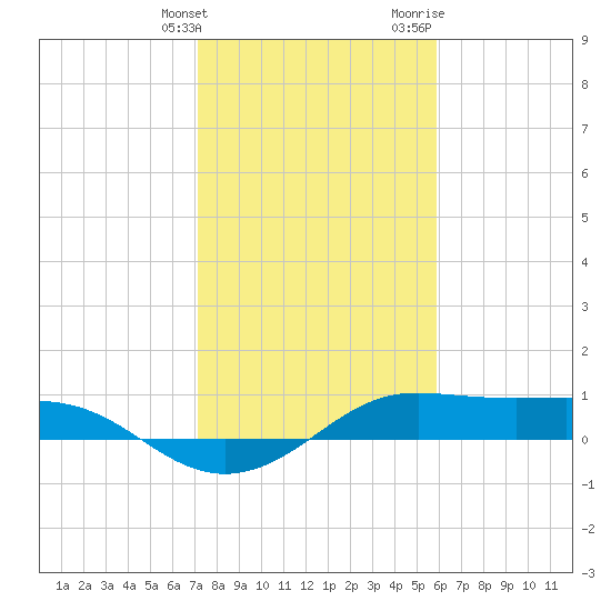 Port of Galveston tide chart for Tuesday, January 26, 2021
