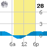 Port of Galveston tide chart for Thursday, January 28, 2021