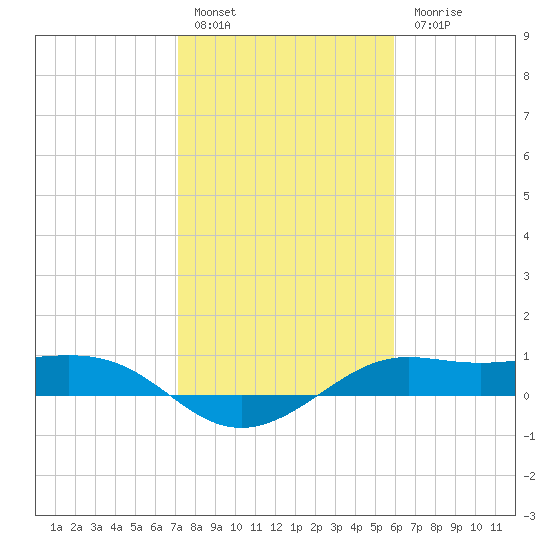 Port of Galveston tide chart for Friday, January 29, 2021