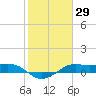Port of Galveston tide chart for Friday, January 29, 2021