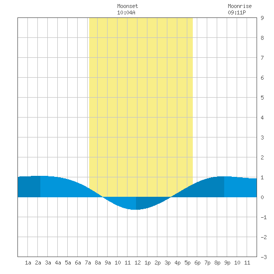 Port of Galveston tide chart for Saturday, January 2, 2021